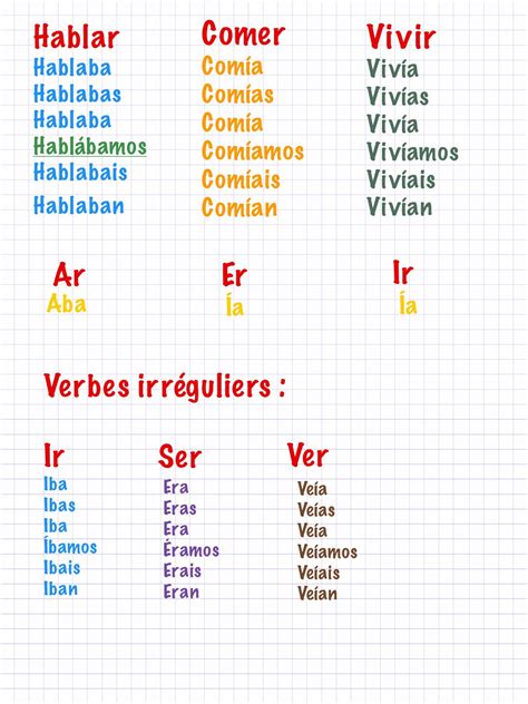 conjugaison du verbe en espagnol